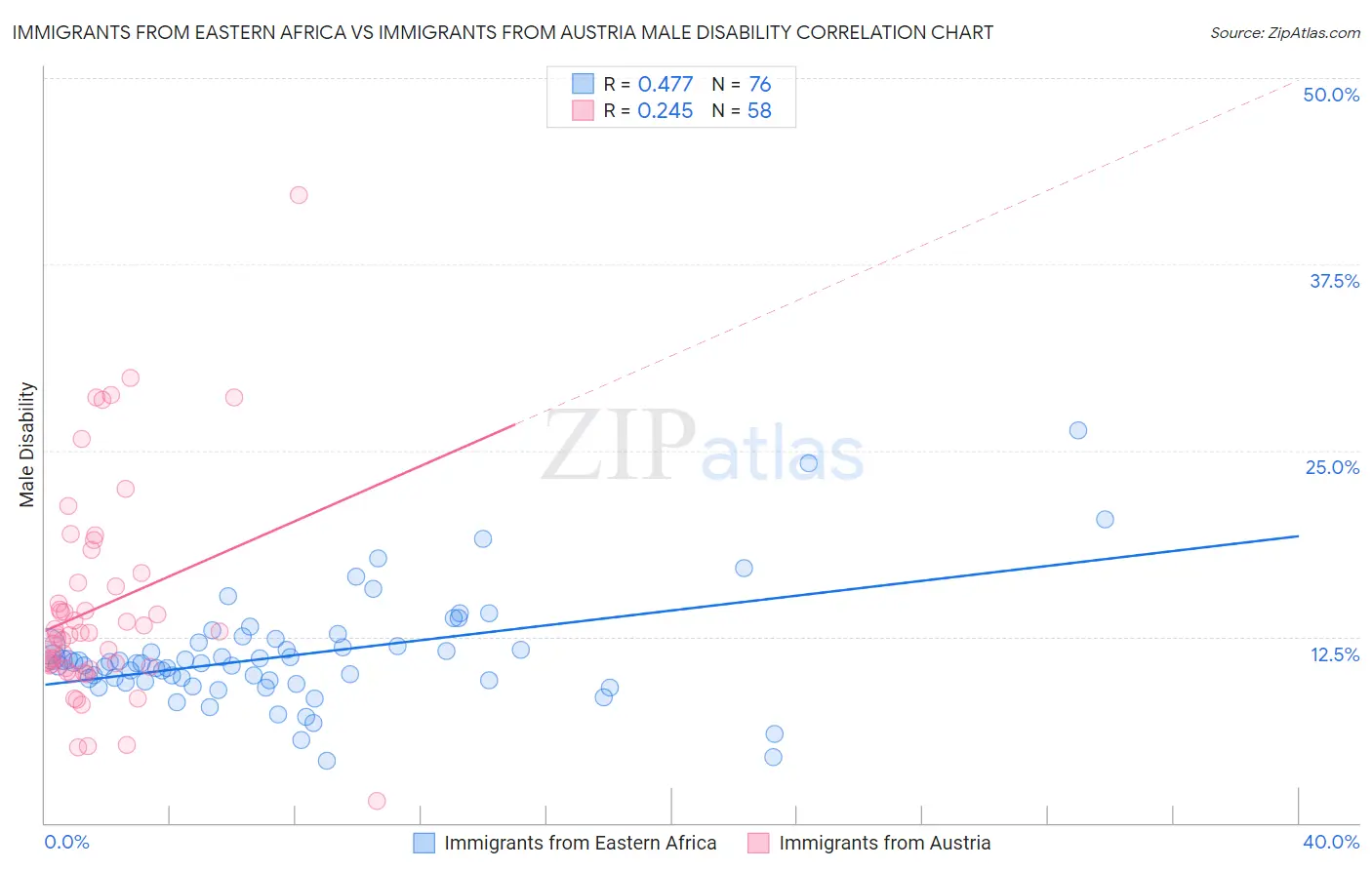 Immigrants from Eastern Africa vs Immigrants from Austria Male Disability