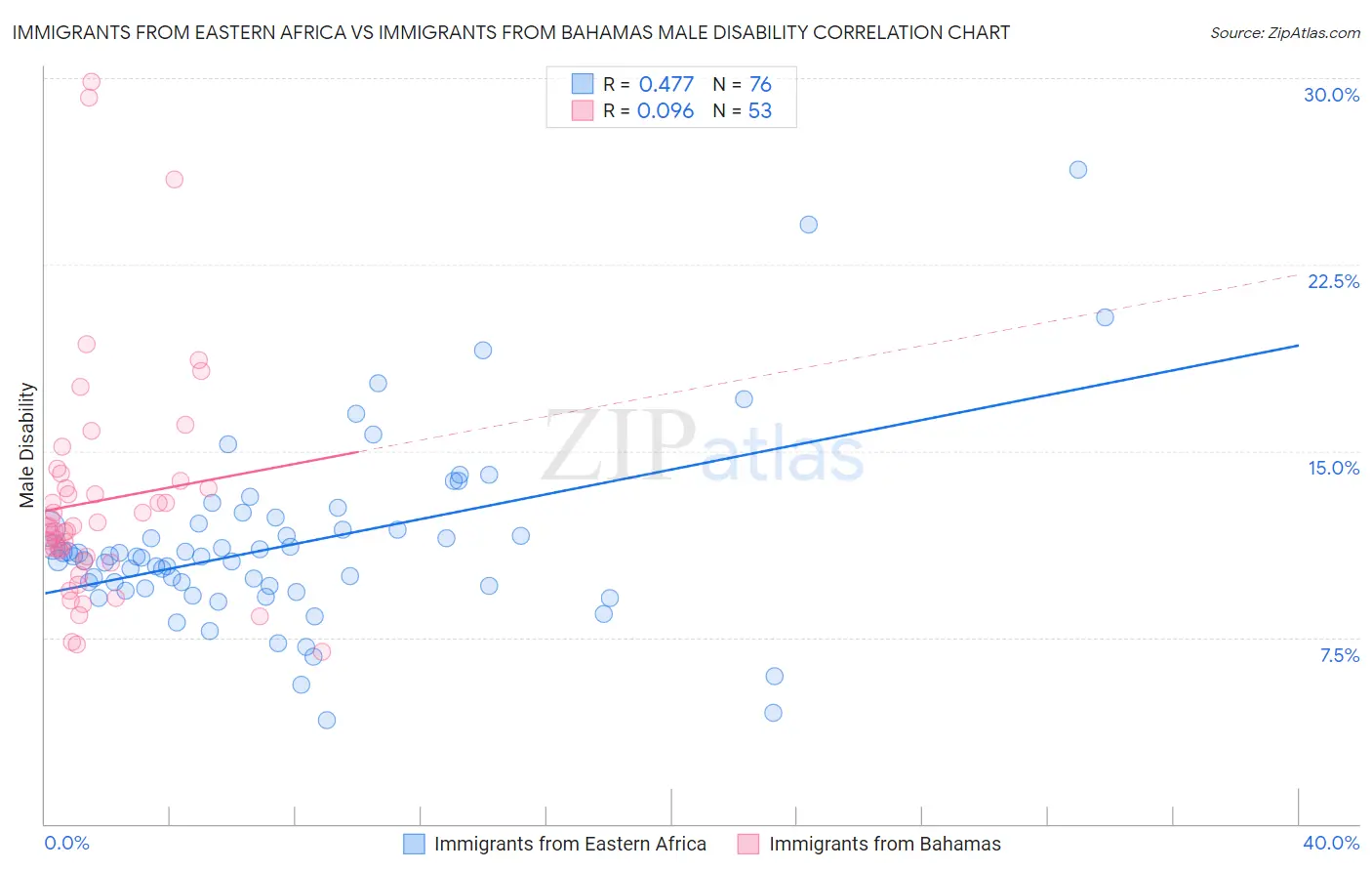 Immigrants from Eastern Africa vs Immigrants from Bahamas Male Disability