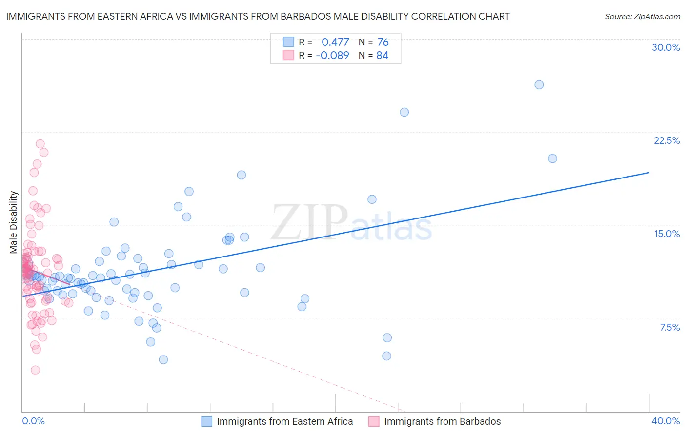 Immigrants from Eastern Africa vs Immigrants from Barbados Male Disability
