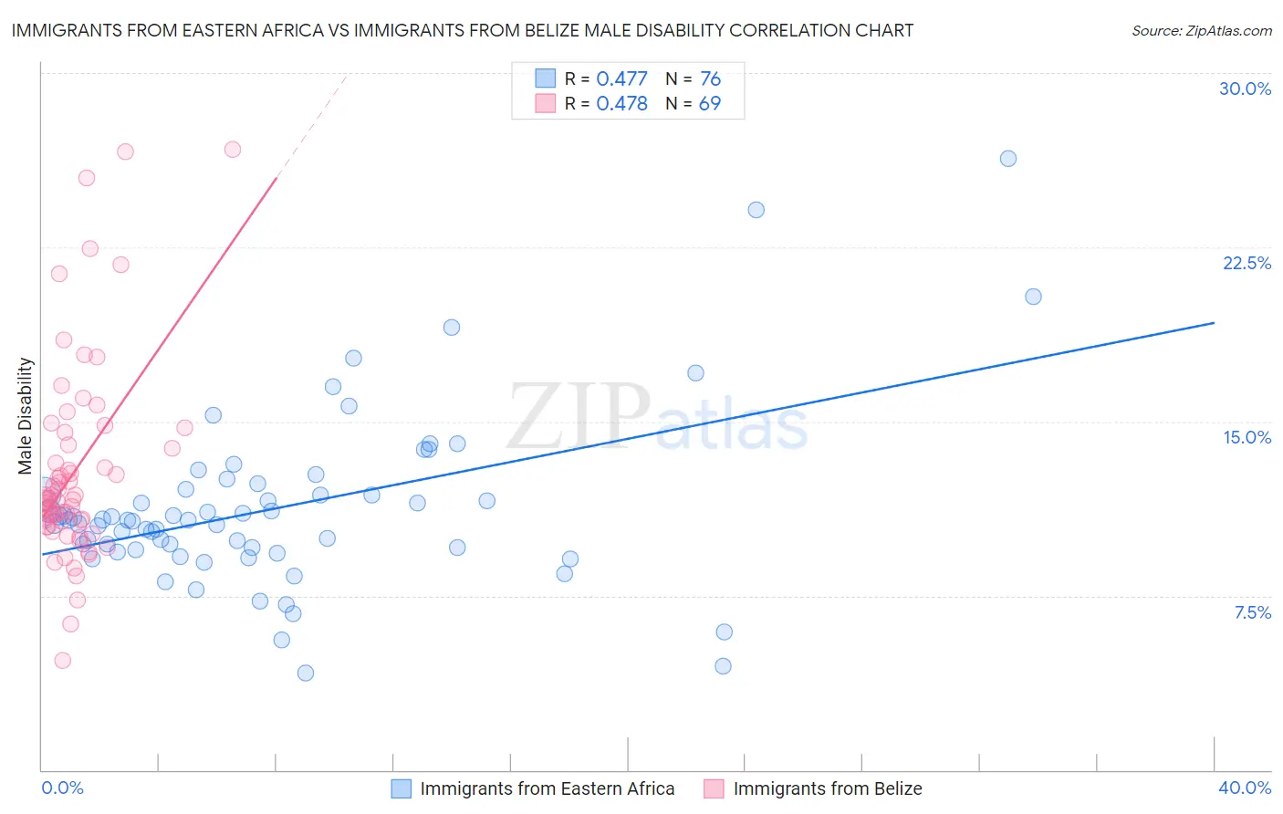 Immigrants from Eastern Africa vs Immigrants from Belize Male Disability