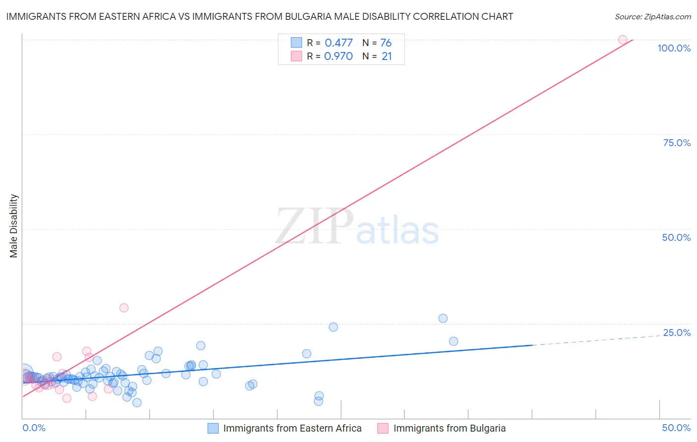 Immigrants from Eastern Africa vs Immigrants from Bulgaria Male Disability