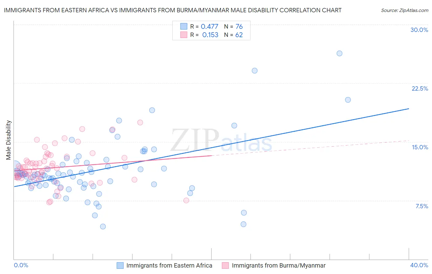 Immigrants from Eastern Africa vs Immigrants from Burma/Myanmar Male Disability