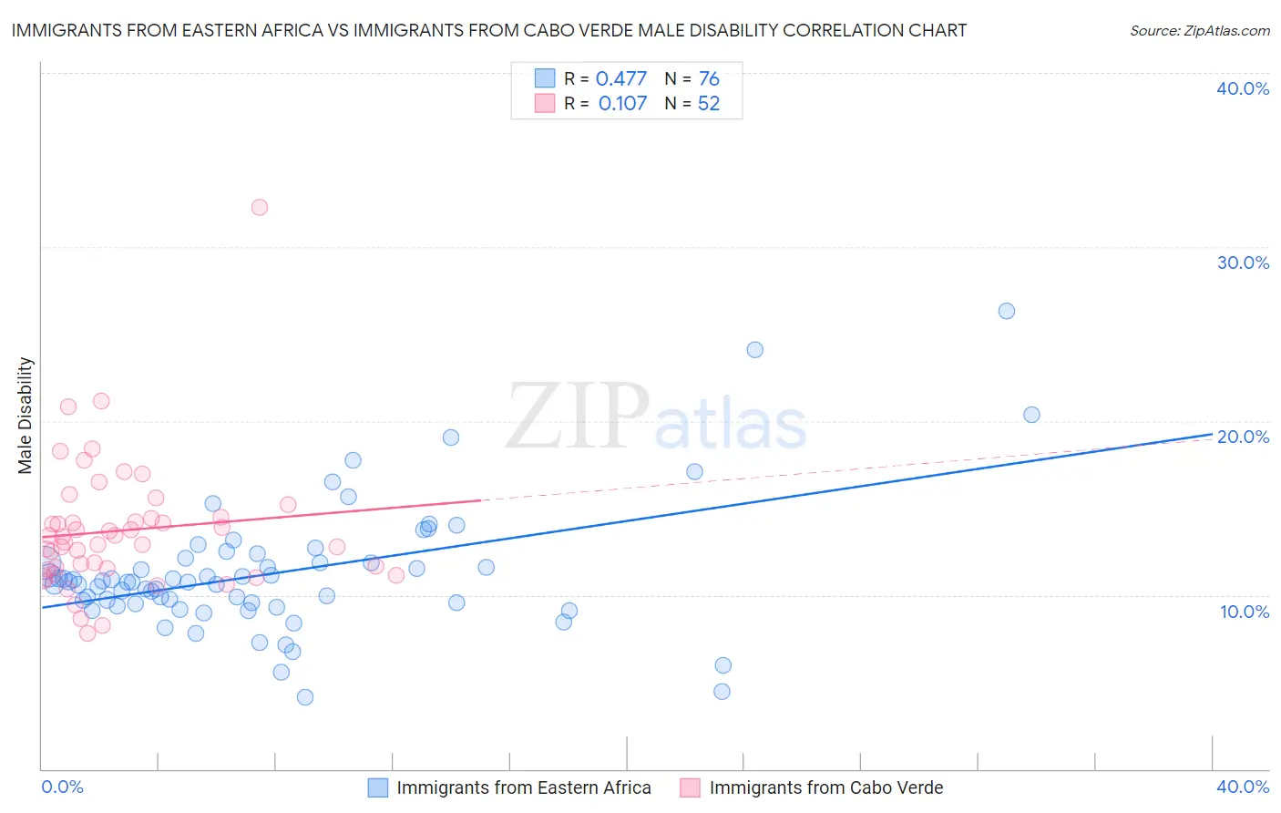 Immigrants from Eastern Africa vs Immigrants from Cabo Verde Male Disability