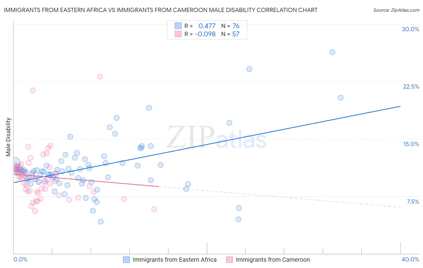 Immigrants from Eastern Africa vs Immigrants from Cameroon Male Disability