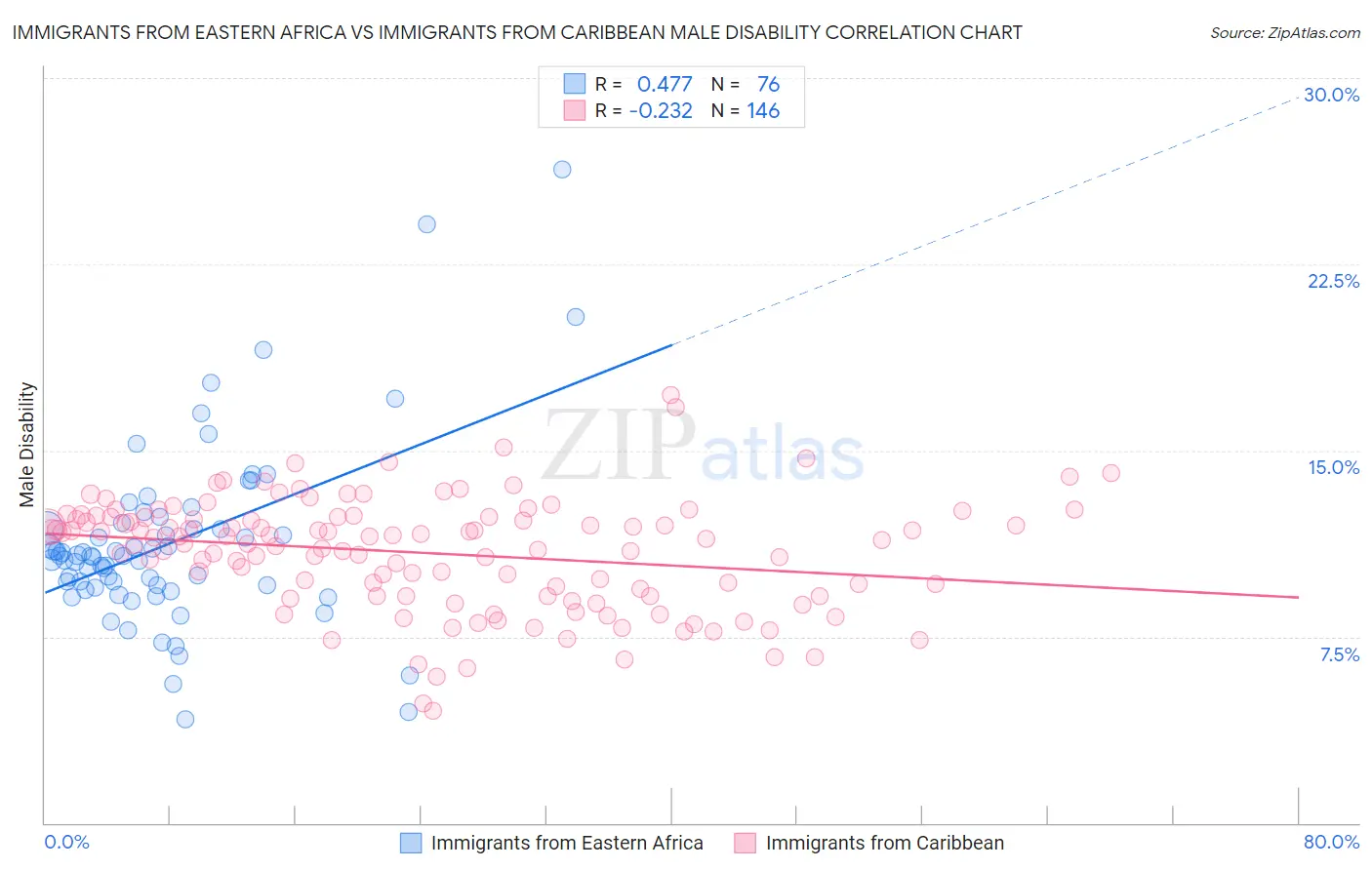 Immigrants from Eastern Africa vs Immigrants from Caribbean Male Disability