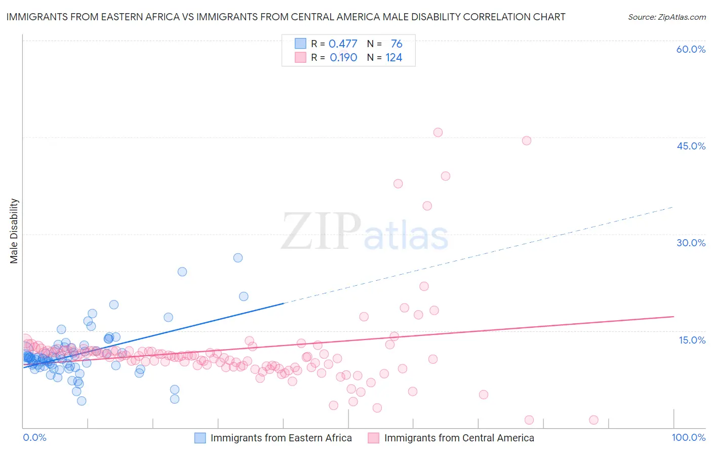 Immigrants from Eastern Africa vs Immigrants from Central America Male Disability
