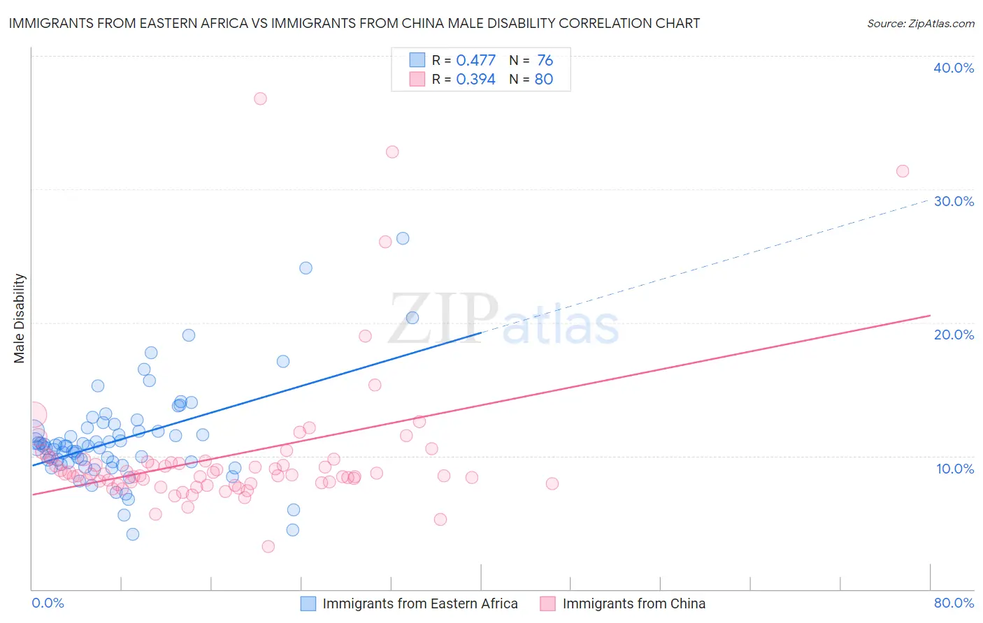 Immigrants from Eastern Africa vs Immigrants from China Male Disability