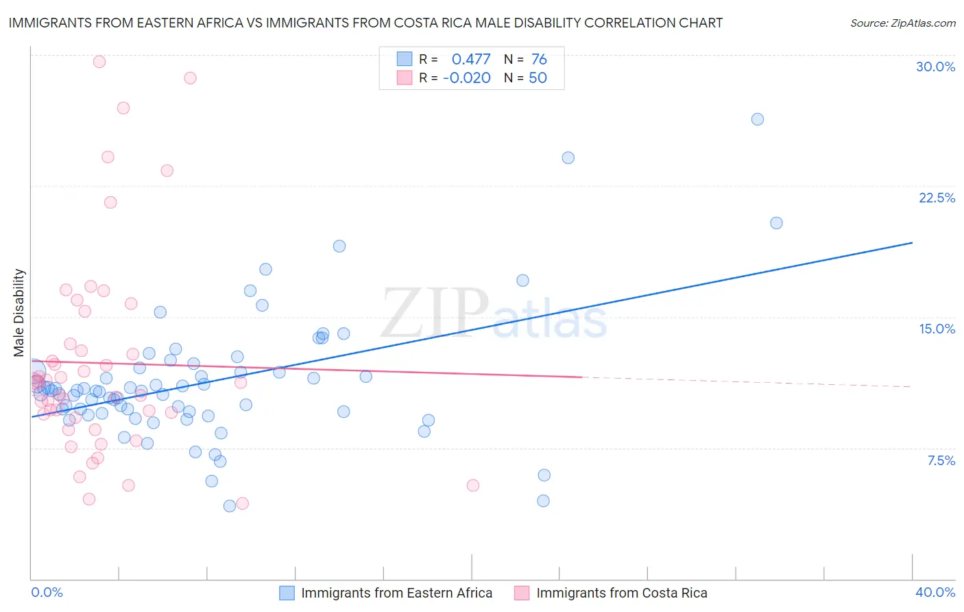 Immigrants from Eastern Africa vs Immigrants from Costa Rica Male Disability