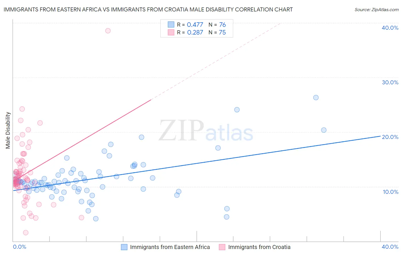 Immigrants from Eastern Africa vs Immigrants from Croatia Male Disability
