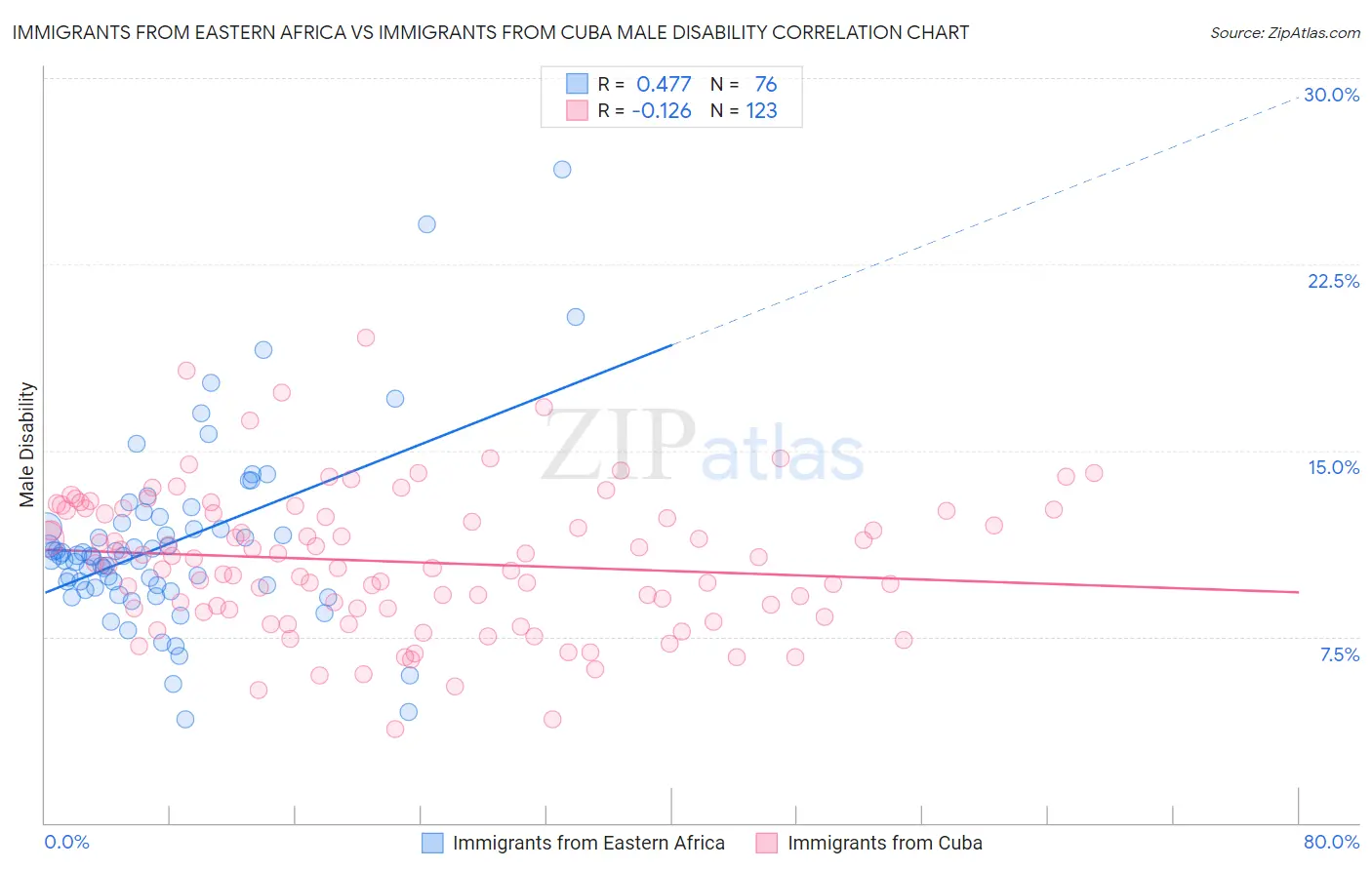 Immigrants from Eastern Africa vs Immigrants from Cuba Male Disability