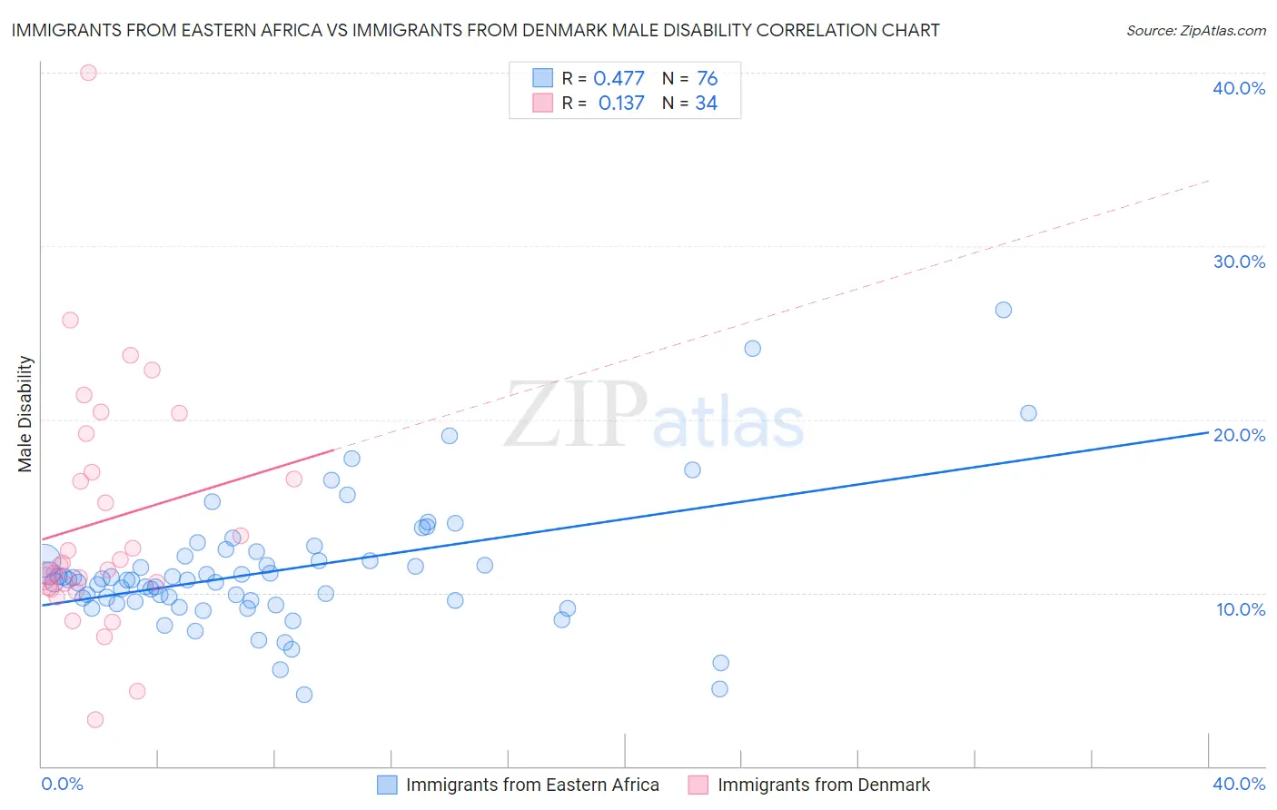 Immigrants from Eastern Africa vs Immigrants from Denmark Male Disability