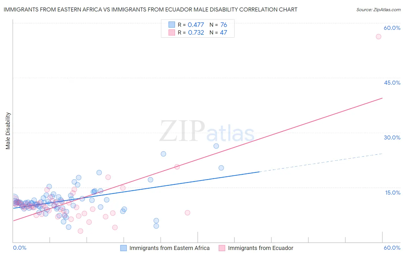 Immigrants from Eastern Africa vs Immigrants from Ecuador Male Disability