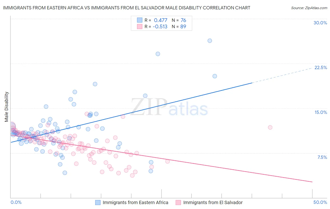 Immigrants from Eastern Africa vs Immigrants from El Salvador Male Disability