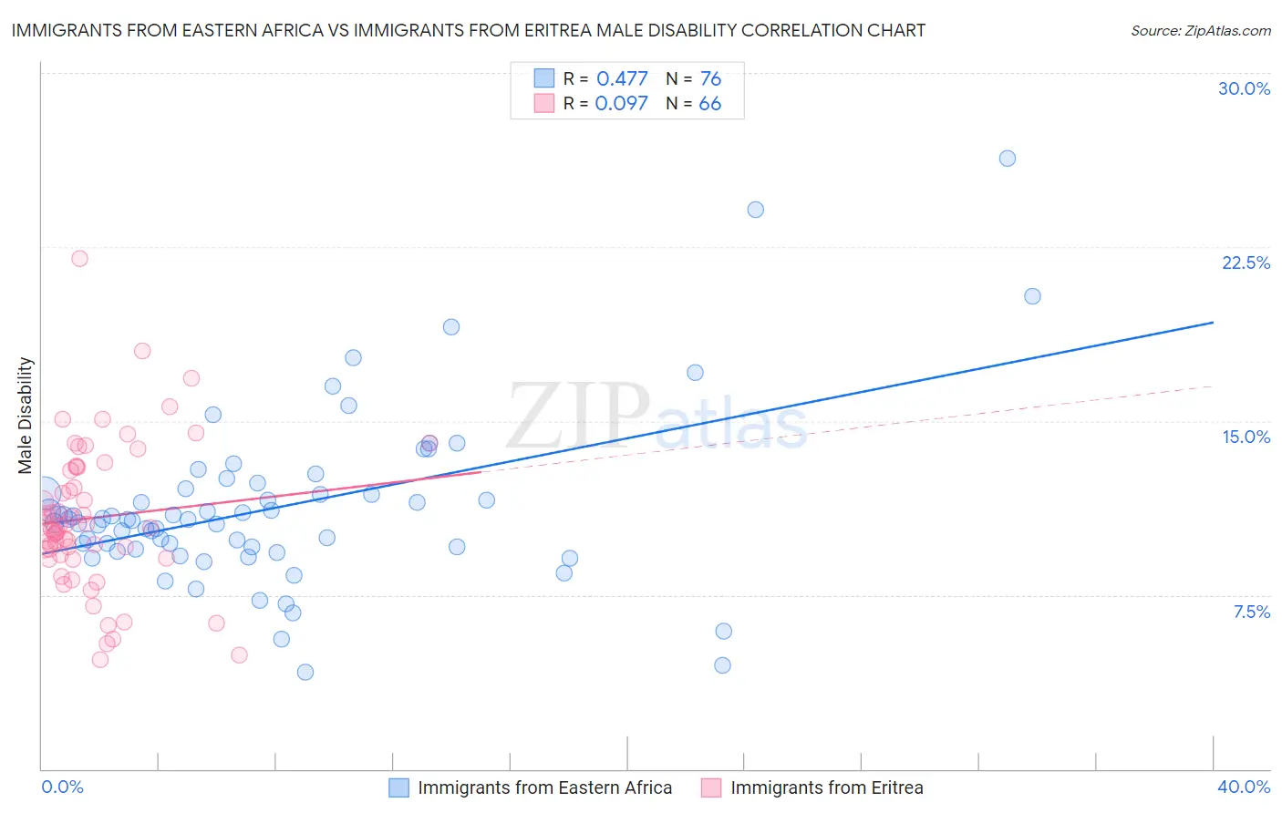 Immigrants from Eastern Africa vs Immigrants from Eritrea Male Disability