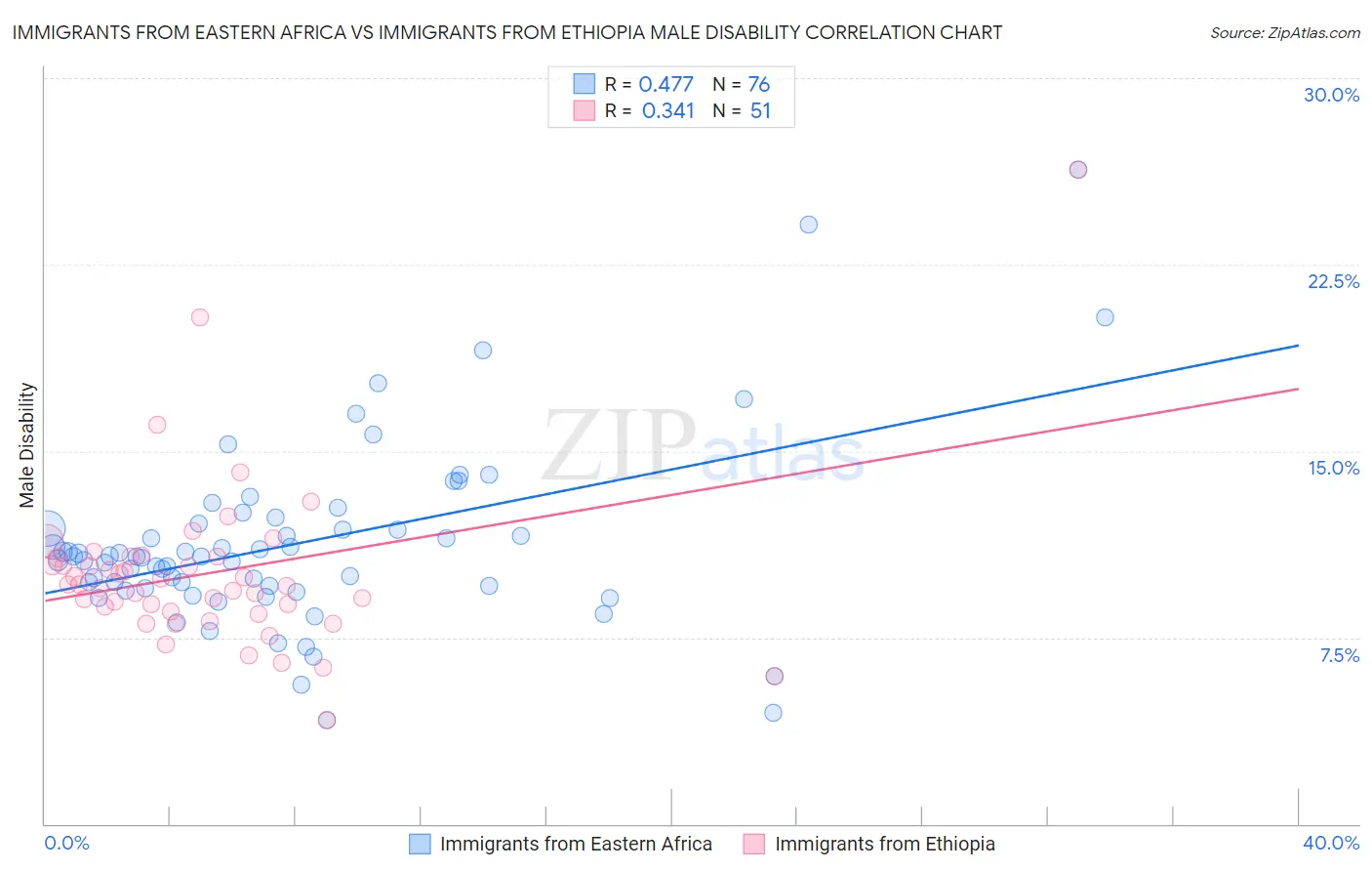 Immigrants from Eastern Africa vs Immigrants from Ethiopia Male Disability