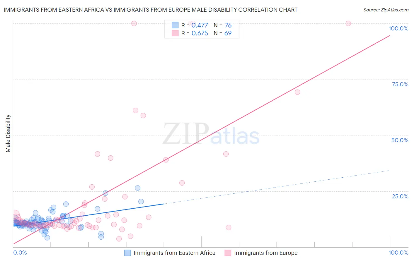 Immigrants from Eastern Africa vs Immigrants from Europe Male Disability