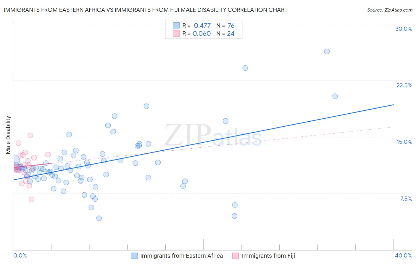 Immigrants from Eastern Africa vs Immigrants from Fiji Male Disability