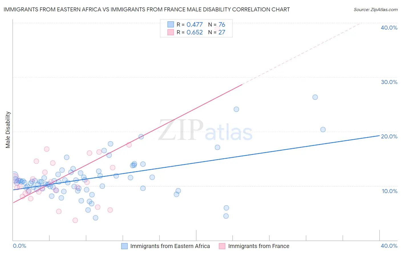 Immigrants from Eastern Africa vs Immigrants from France Male Disability
