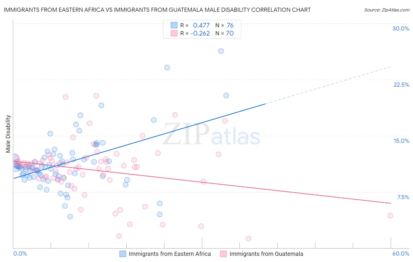 Immigrants from Eastern Africa vs Immigrants from Guatemala Male Disability