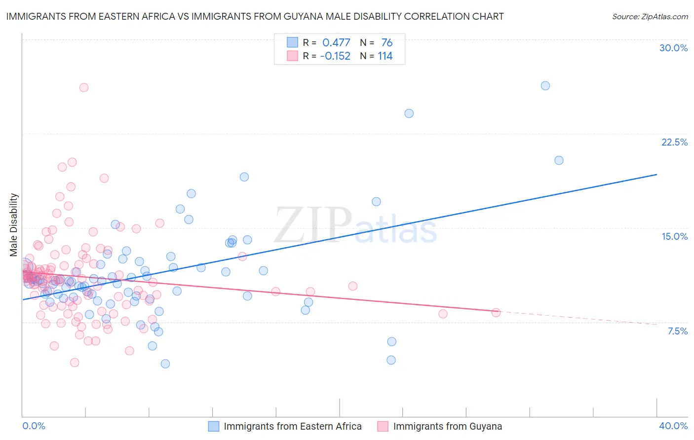 Immigrants from Eastern Africa vs Immigrants from Guyana Male Disability