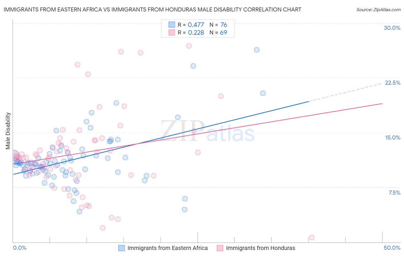 Immigrants from Eastern Africa vs Immigrants from Honduras Male Disability