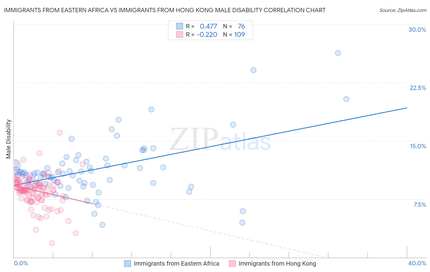 Immigrants from Eastern Africa vs Immigrants from Hong Kong Male Disability