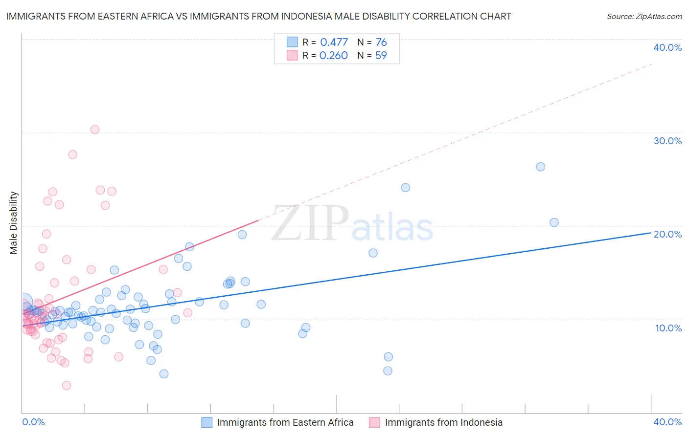 Immigrants from Eastern Africa vs Immigrants from Indonesia Male Disability