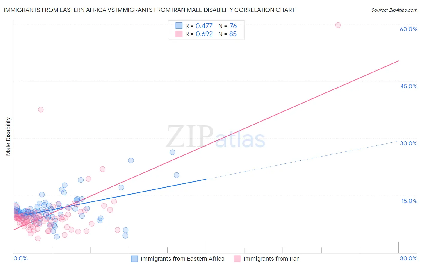 Immigrants from Eastern Africa vs Immigrants from Iran Male Disability