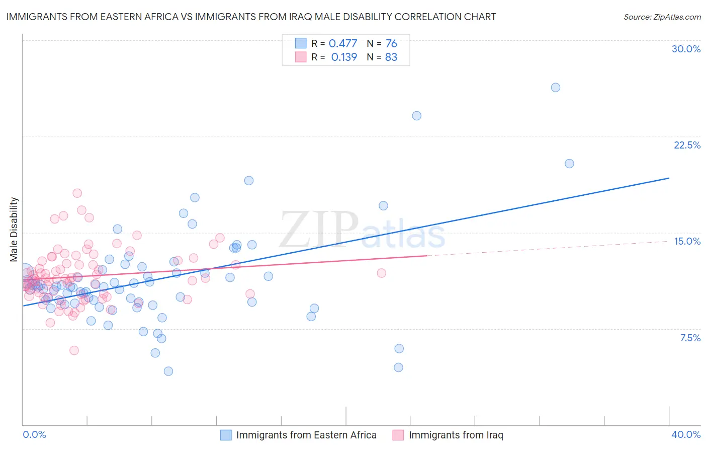 Immigrants from Eastern Africa vs Immigrants from Iraq Male Disability