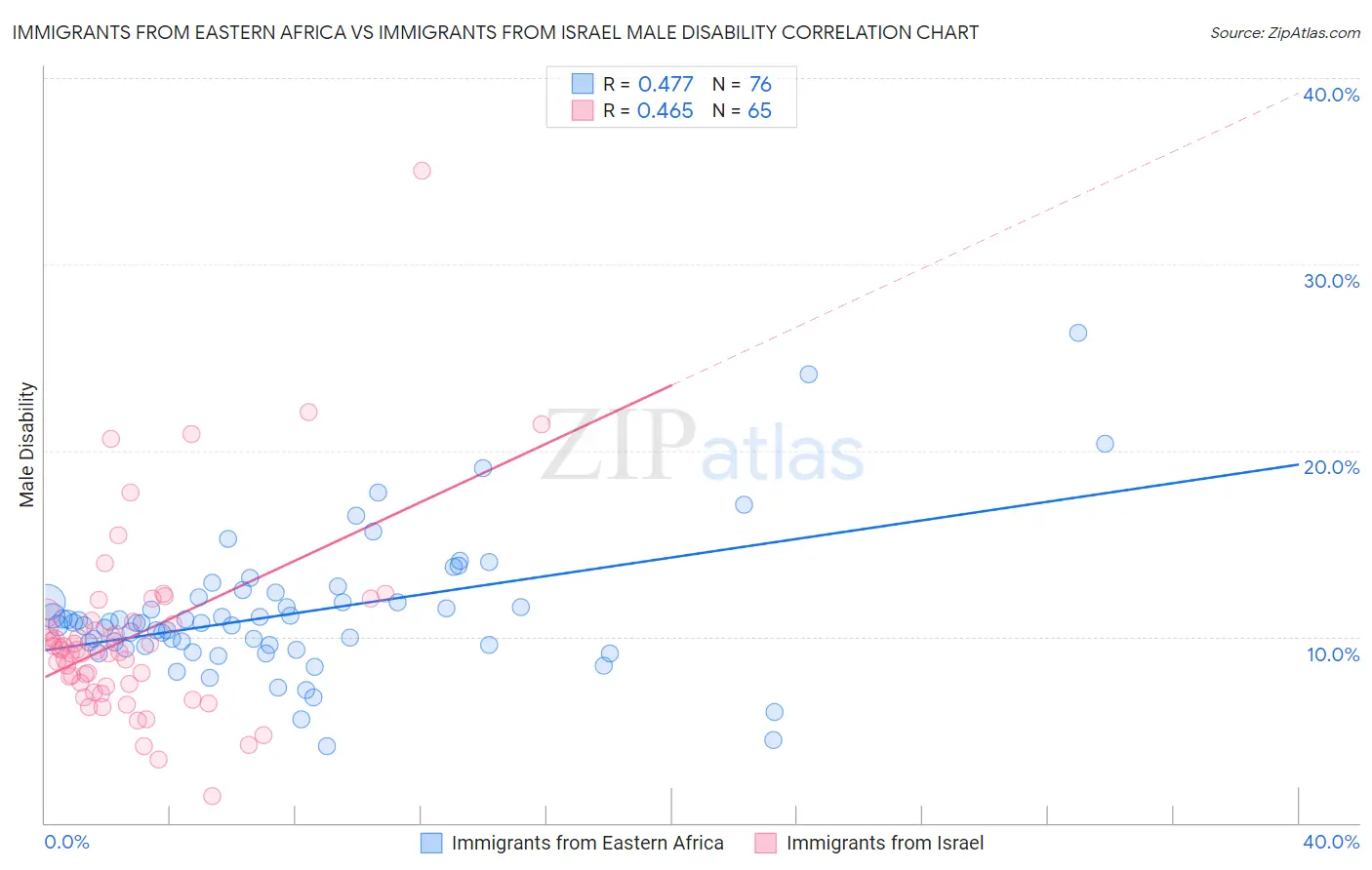 Immigrants from Eastern Africa vs Immigrants from Israel Male Disability