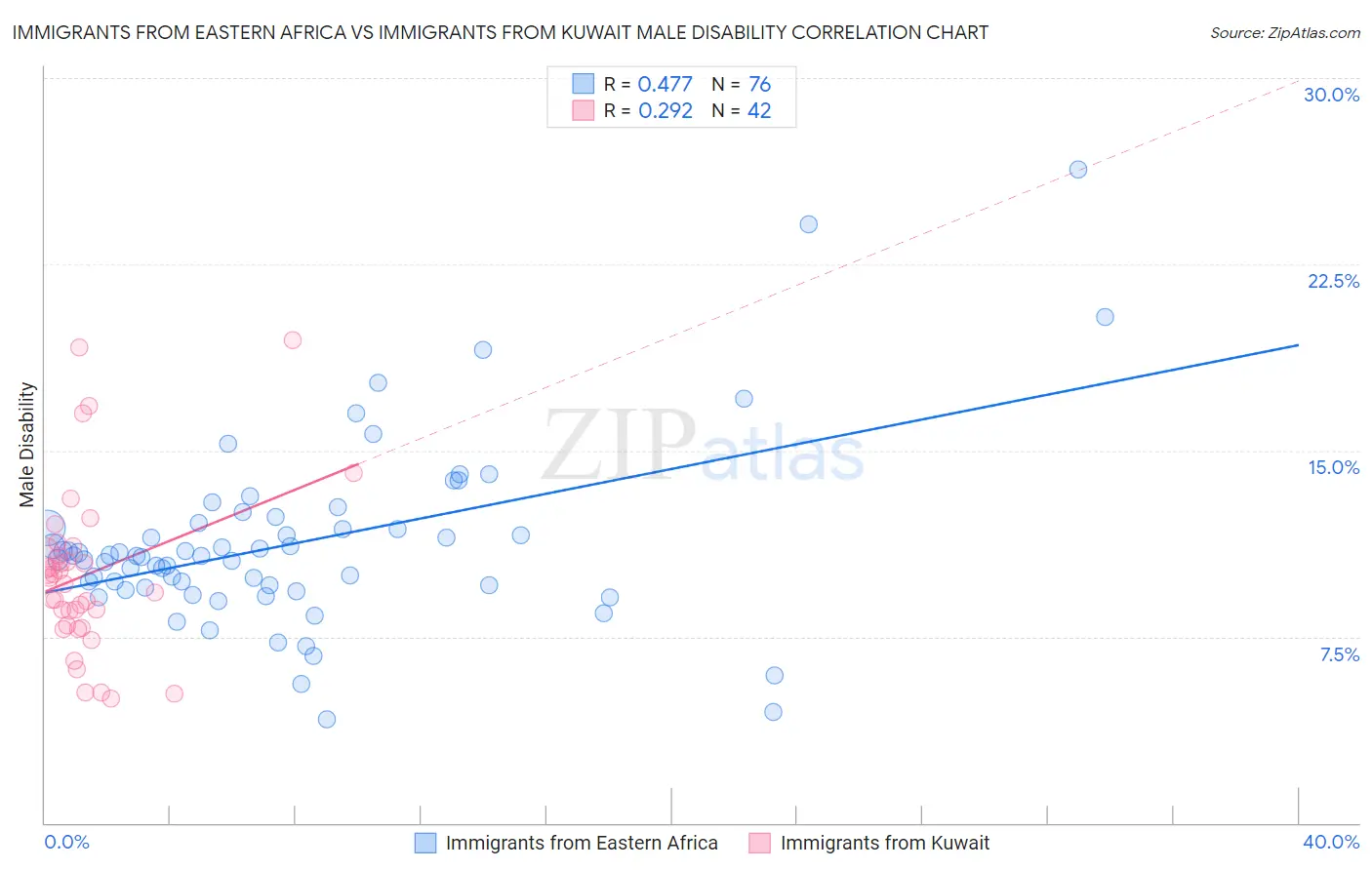 Immigrants from Eastern Africa vs Immigrants from Kuwait Male Disability