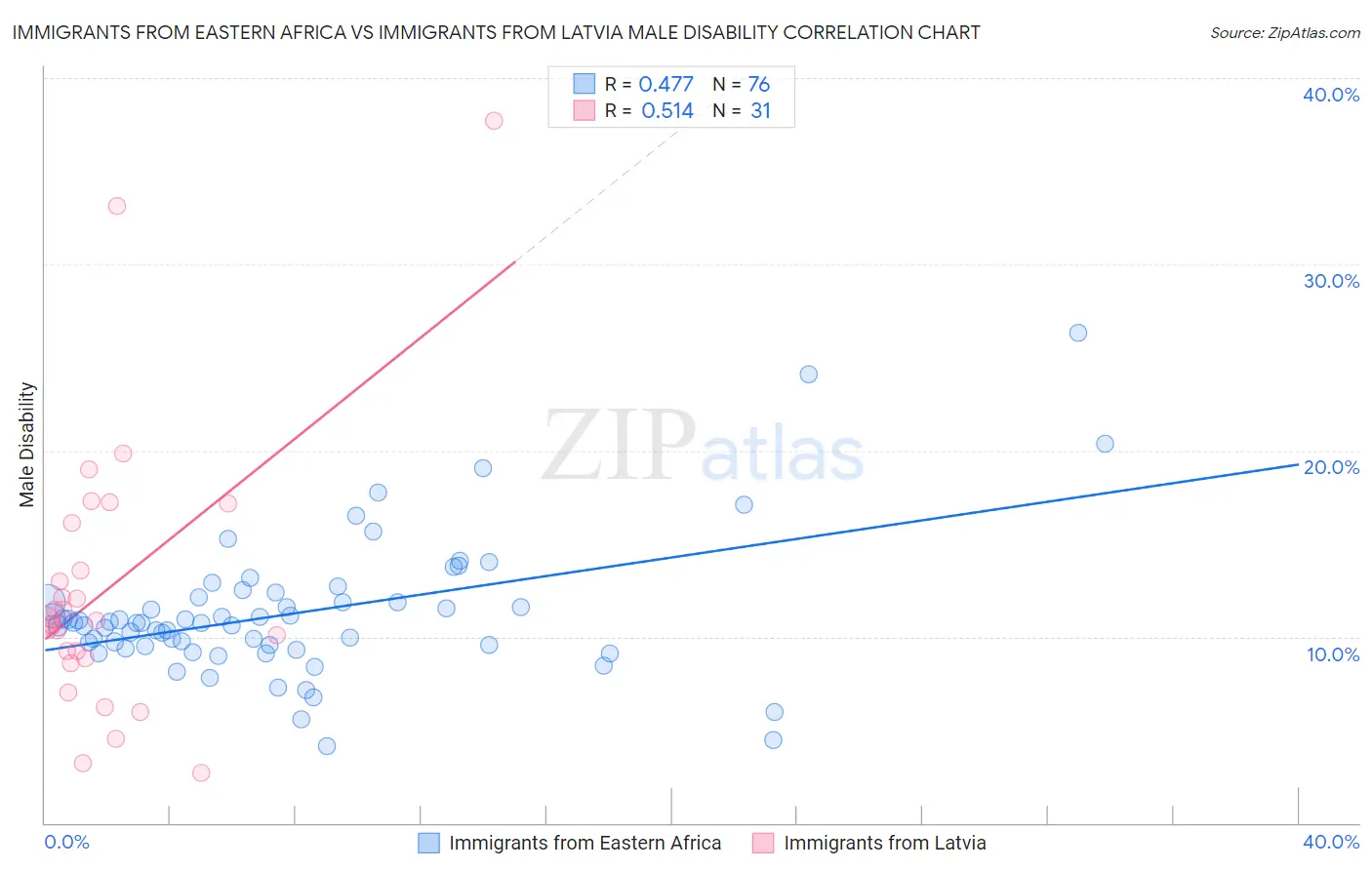 Immigrants from Eastern Africa vs Immigrants from Latvia Male Disability