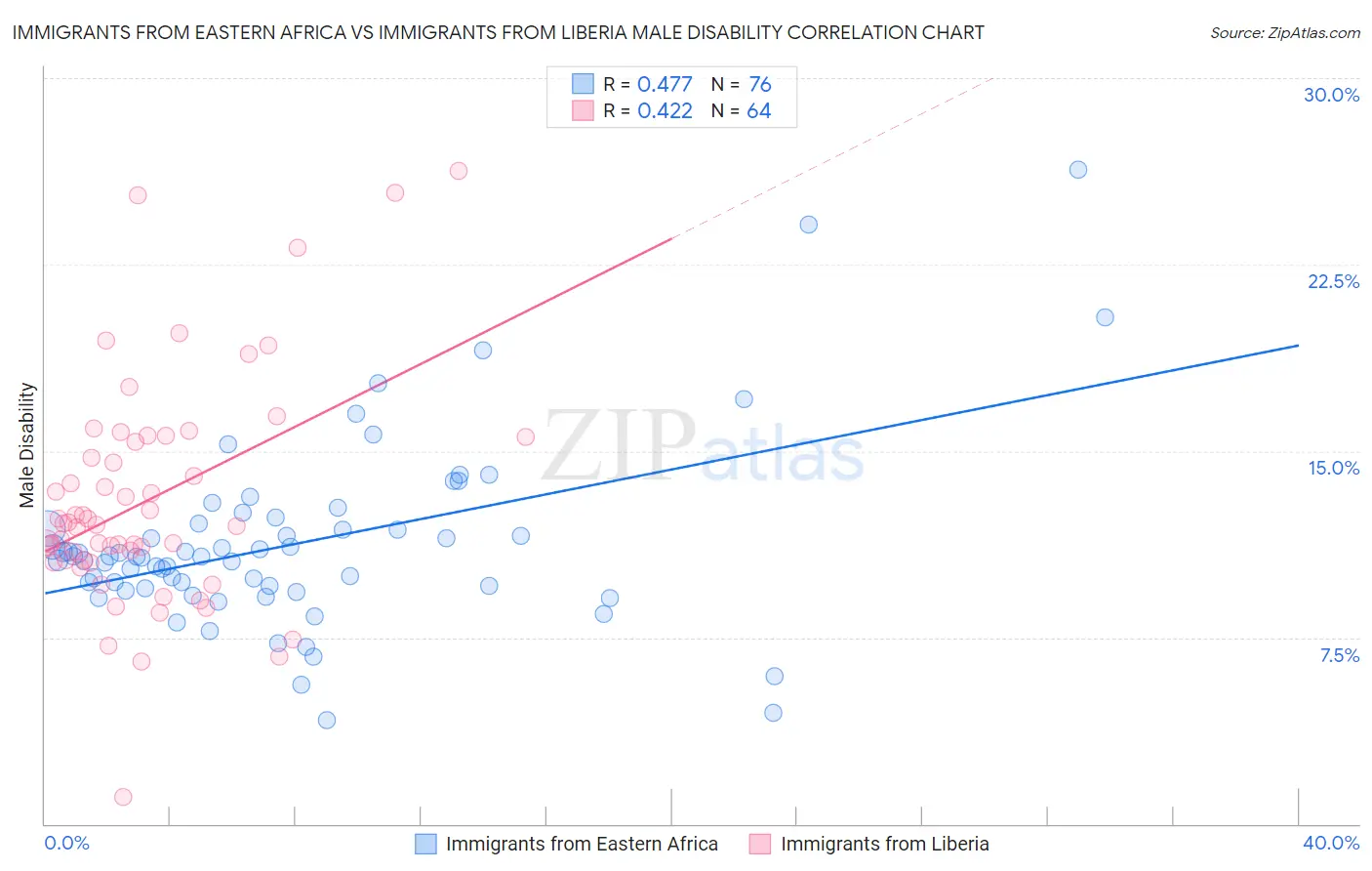 Immigrants from Eastern Africa vs Immigrants from Liberia Male Disability