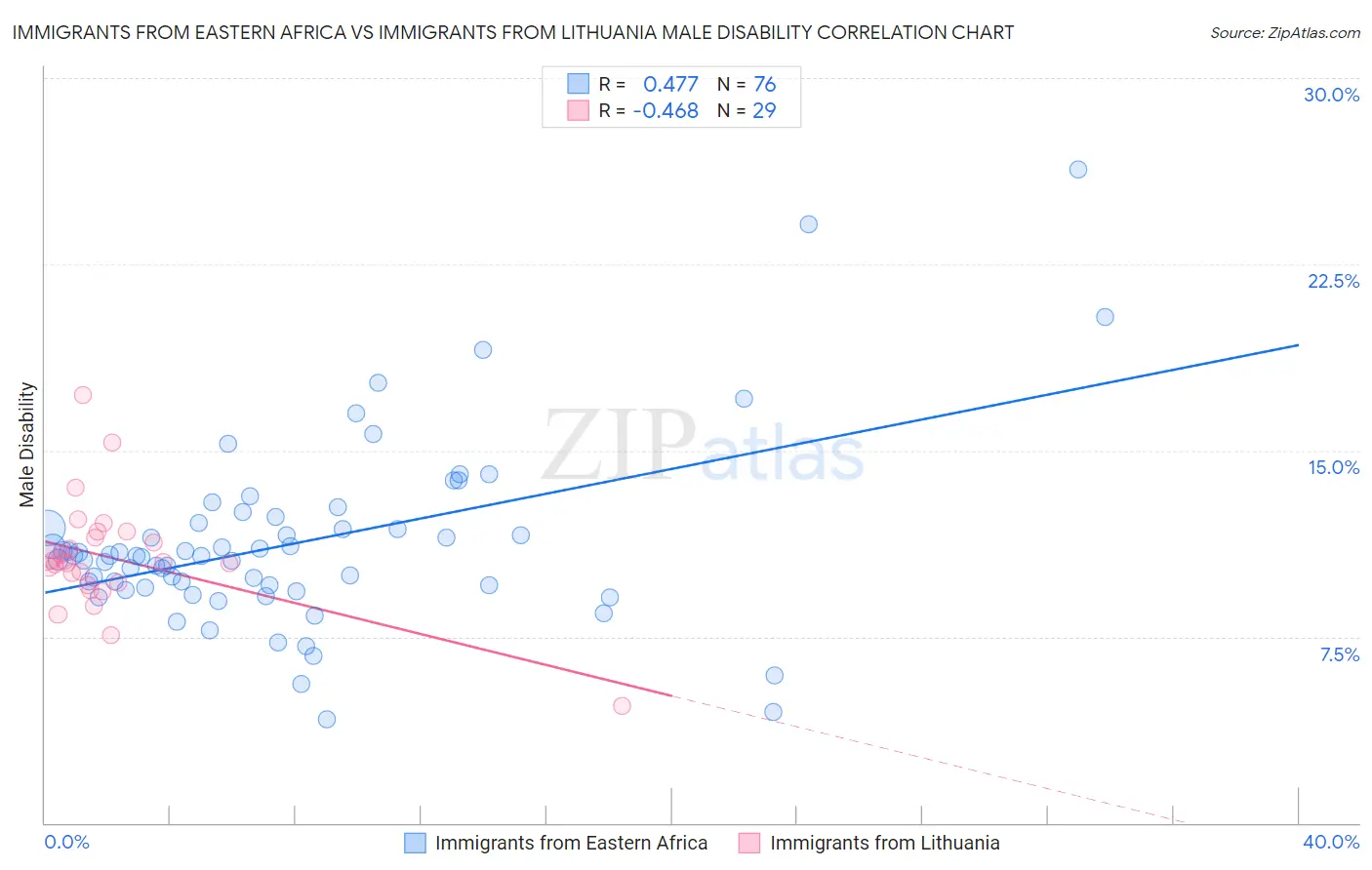 Immigrants from Eastern Africa vs Immigrants from Lithuania Male Disability