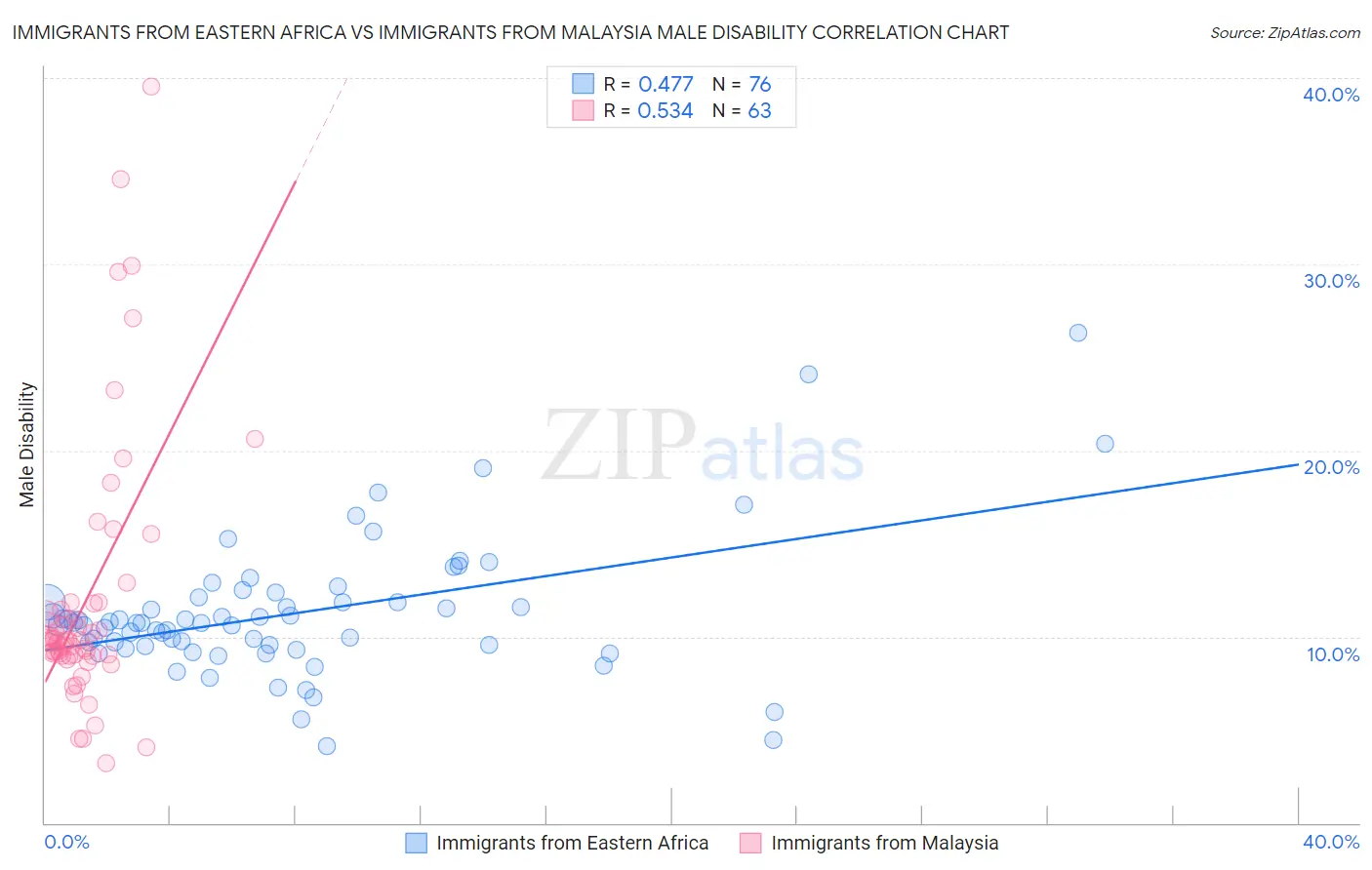 Immigrants from Eastern Africa vs Immigrants from Malaysia Male Disability