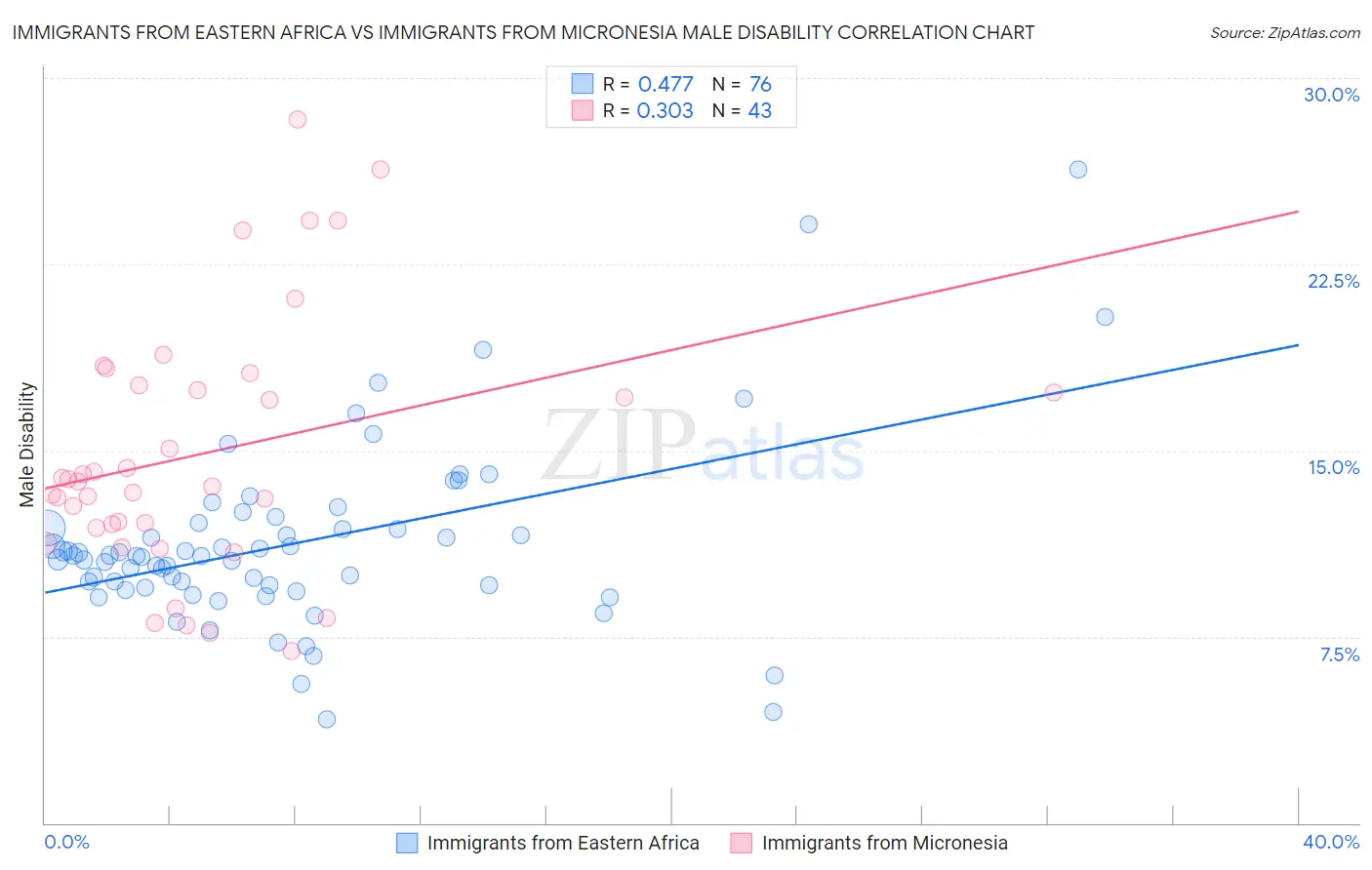 Immigrants from Eastern Africa vs Immigrants from Micronesia Male Disability