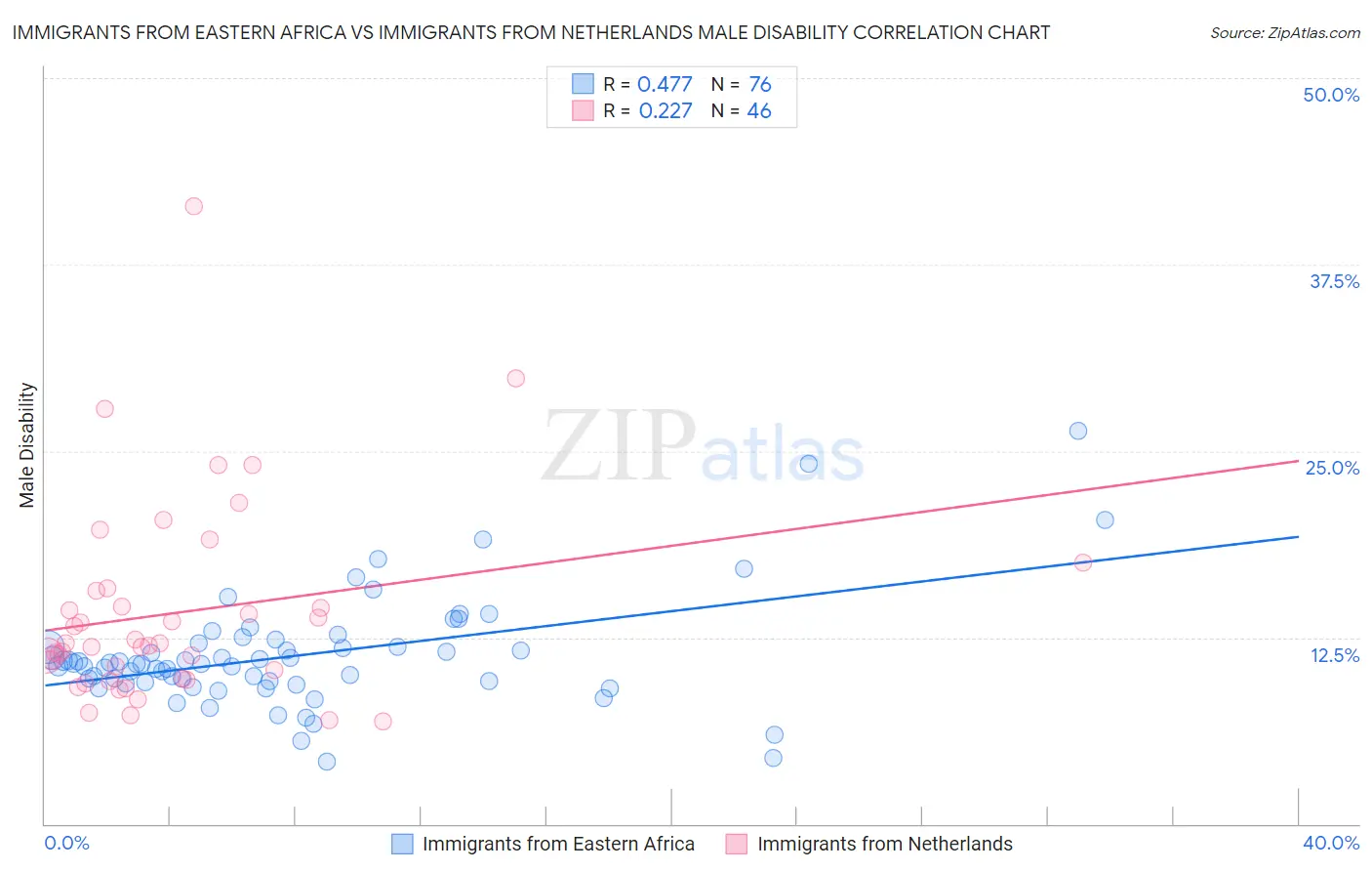 Immigrants from Eastern Africa vs Immigrants from Netherlands Male Disability