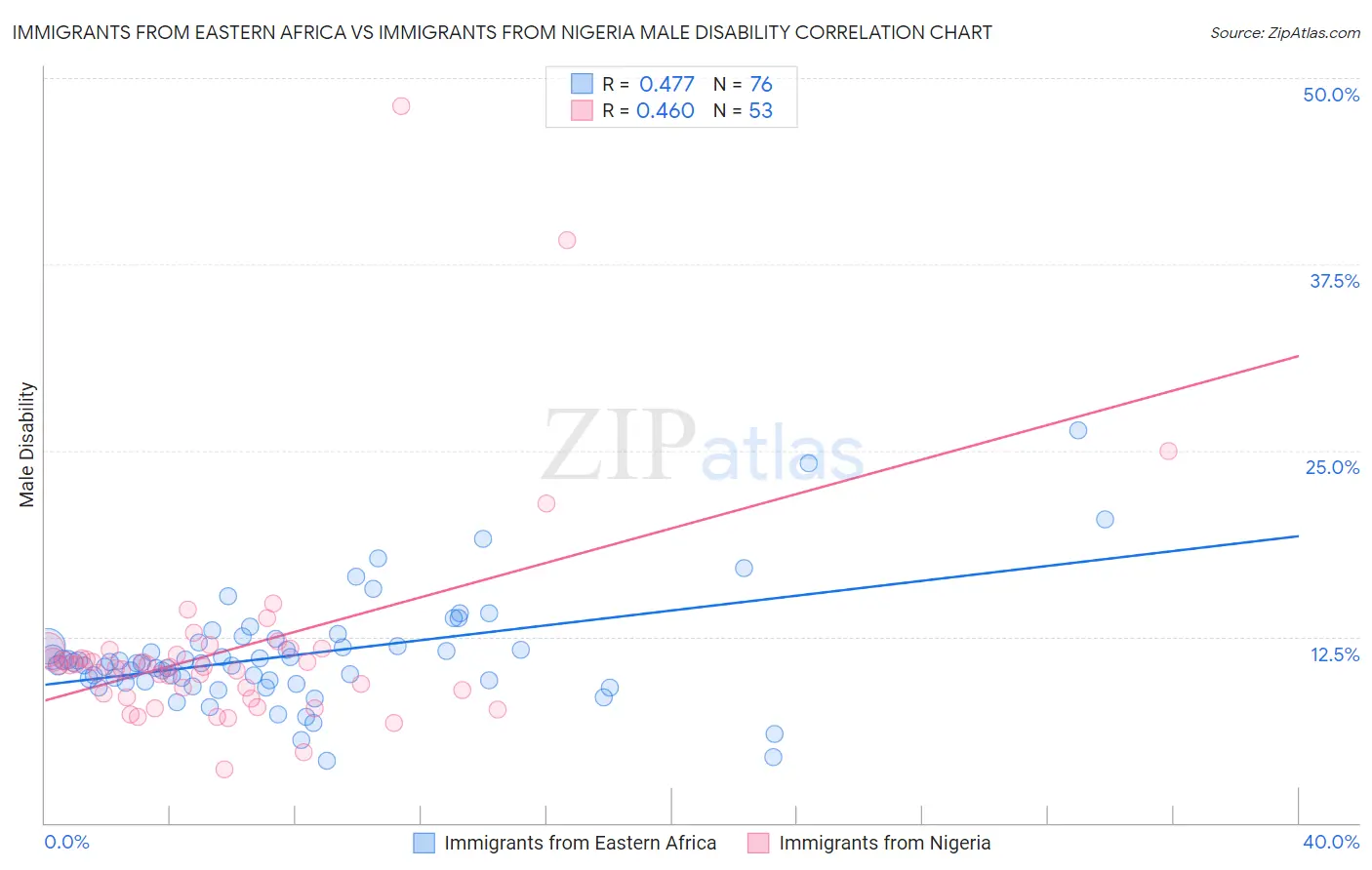 Immigrants from Eastern Africa vs Immigrants from Nigeria Male Disability