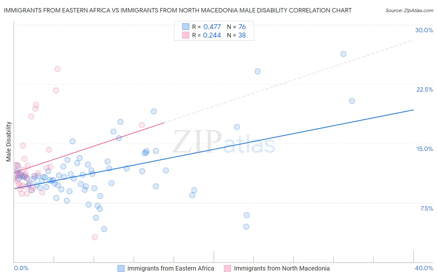 Immigrants from Eastern Africa vs Immigrants from North Macedonia Male Disability