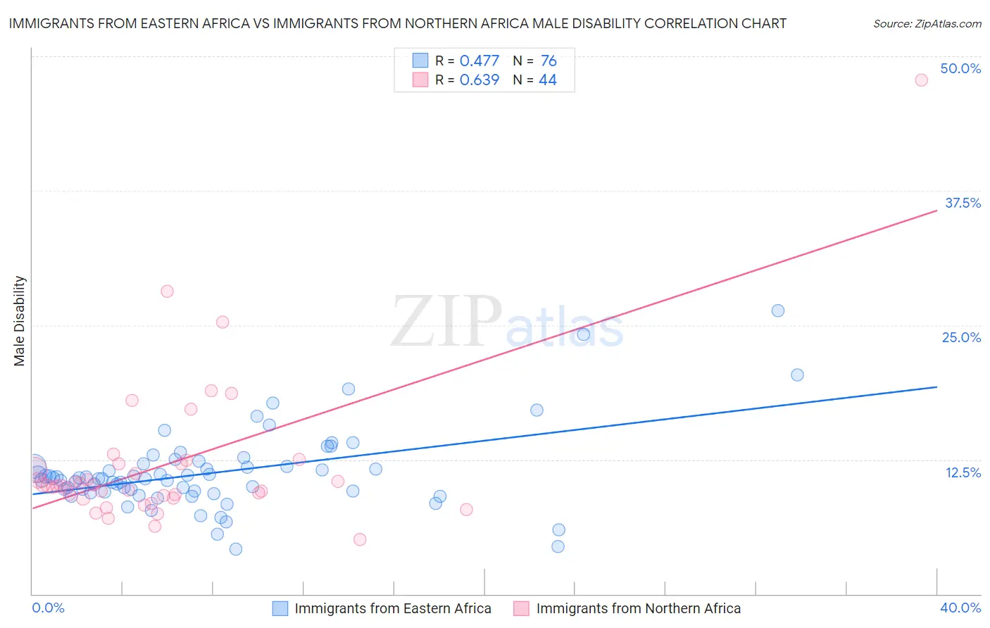 Immigrants from Eastern Africa vs Immigrants from Northern Africa Male Disability