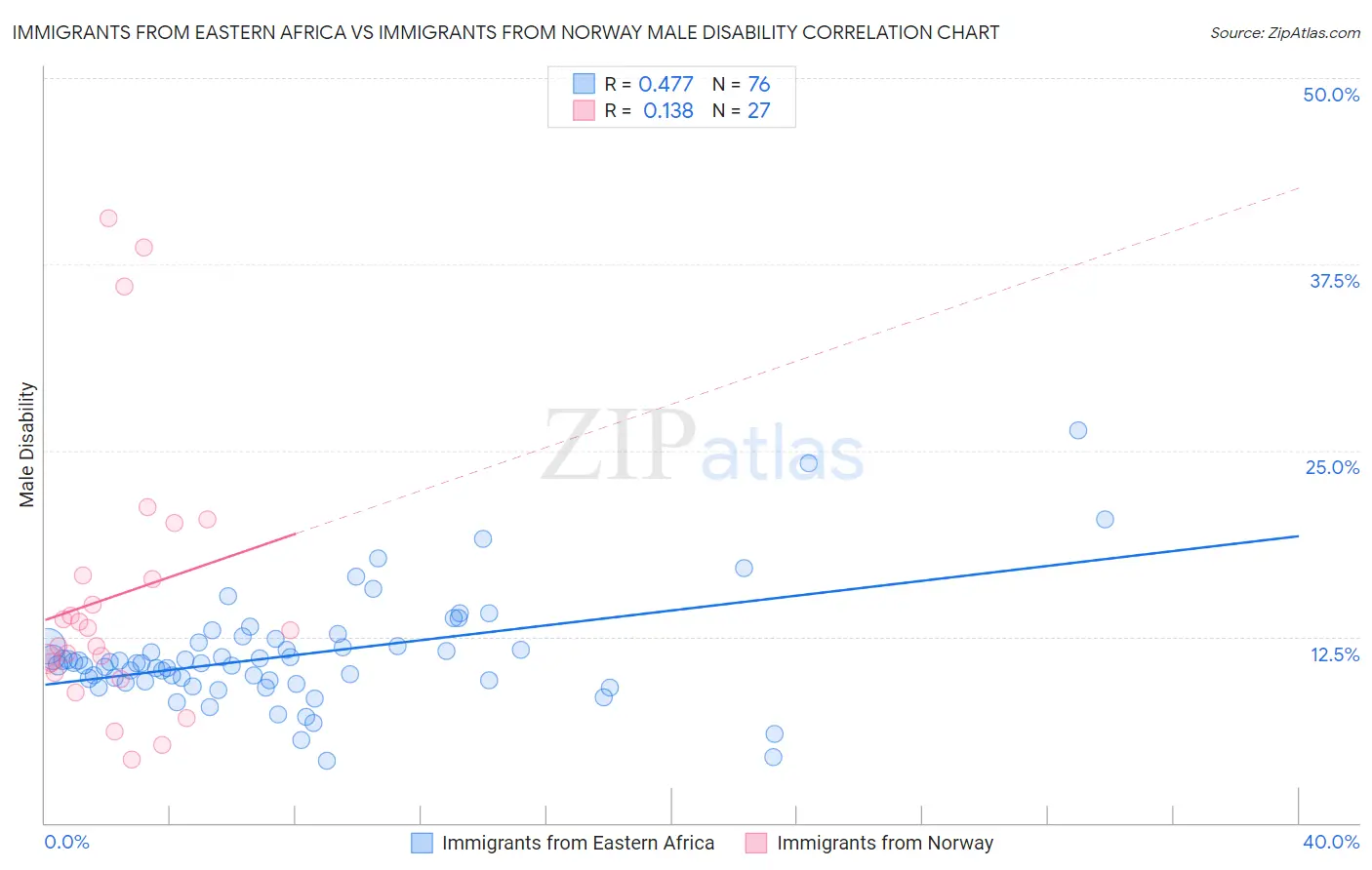 Immigrants from Eastern Africa vs Immigrants from Norway Male Disability