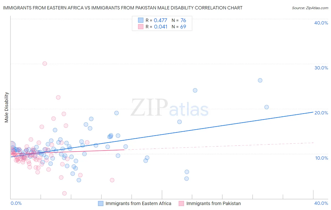Immigrants from Eastern Africa vs Immigrants from Pakistan Male Disability