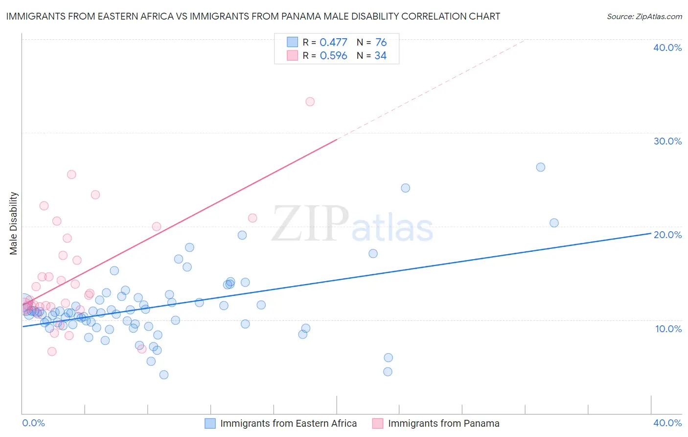 Immigrants from Eastern Africa vs Immigrants from Panama Male Disability