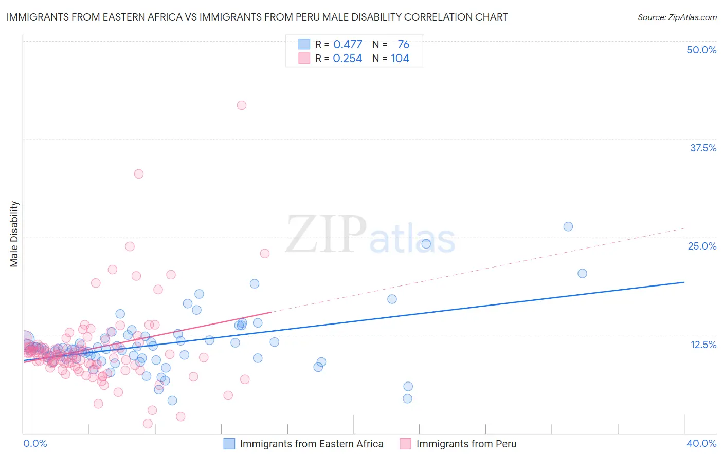 Immigrants from Eastern Africa vs Immigrants from Peru Male Disability