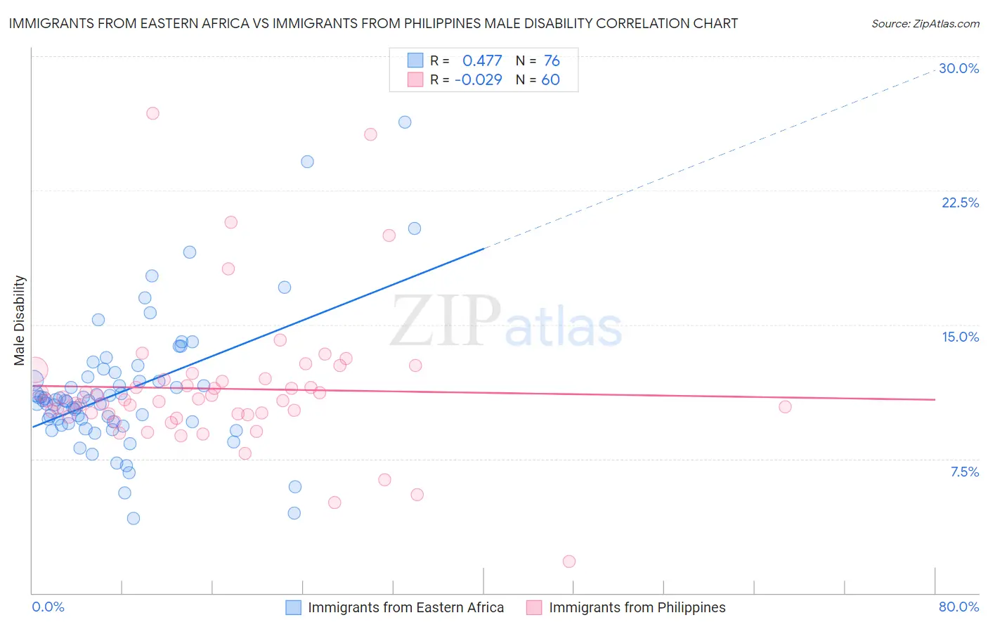 Immigrants from Eastern Africa vs Immigrants from Philippines Male Disability