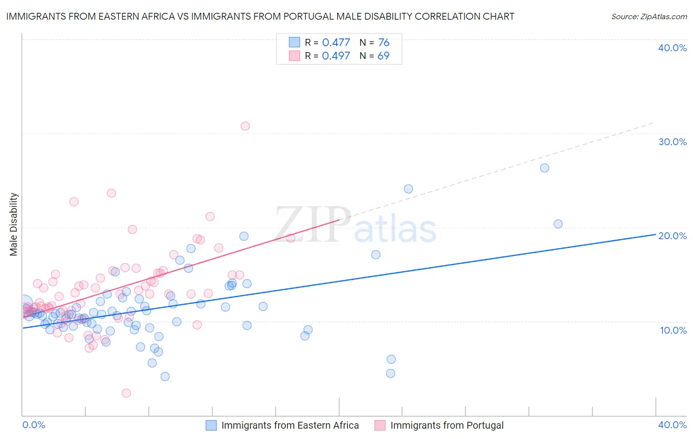 Immigrants from Eastern Africa vs Immigrants from Portugal Male Disability