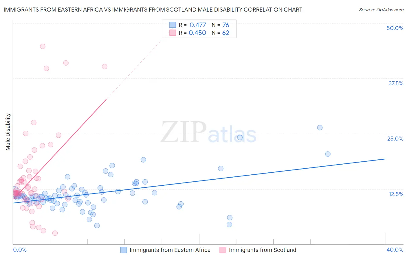 Immigrants from Eastern Africa vs Immigrants from Scotland Male Disability