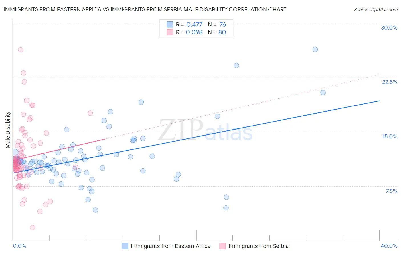 Immigrants from Eastern Africa vs Immigrants from Serbia Male Disability