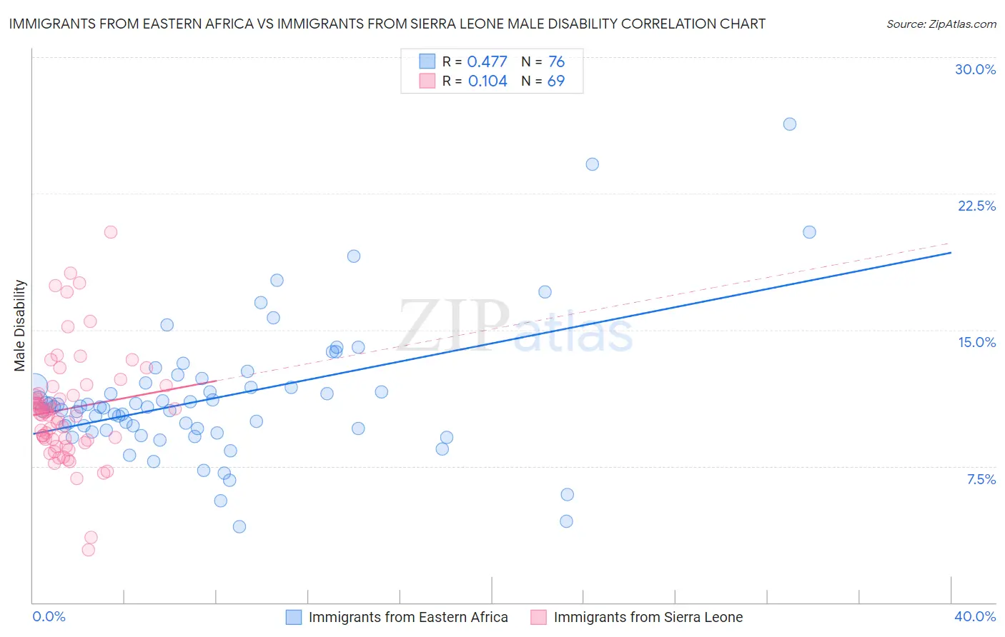 Immigrants from Eastern Africa vs Immigrants from Sierra Leone Male Disability