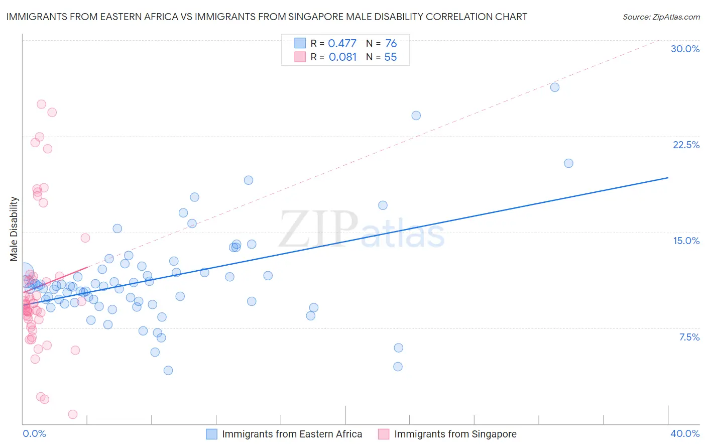 Immigrants from Eastern Africa vs Immigrants from Singapore Male Disability